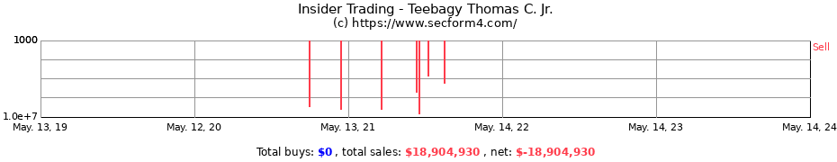 Insider Trading Transactions for Teebagy Thomas C. Jr.
