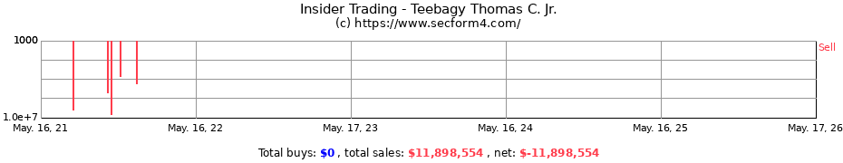Insider Trading Transactions for Teebagy Thomas C. Jr.