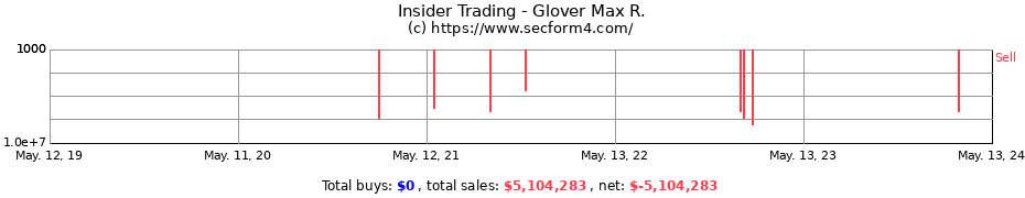 Insider Trading Transactions for Glover Max R.