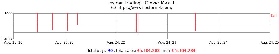 Insider Trading Transactions for Glover Max R.