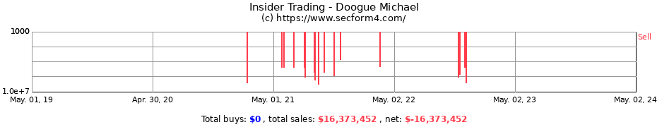 Insider Trading Transactions for Doogue Michael