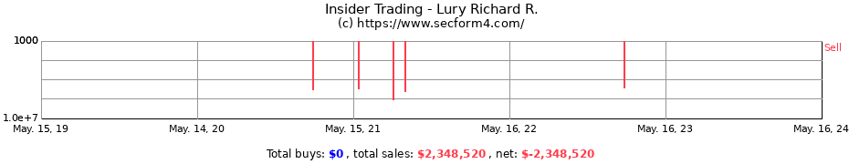 Insider Trading Transactions for Lury Richard R.