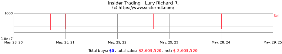 Insider Trading Transactions for Lury Richard R.