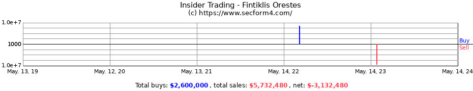 Insider Trading Transactions for Fintiklis Orestes