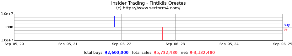 Insider Trading Transactions for Fintiklis Orestes