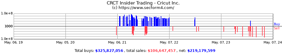 Insider Trading Transactions for Cricut Inc.