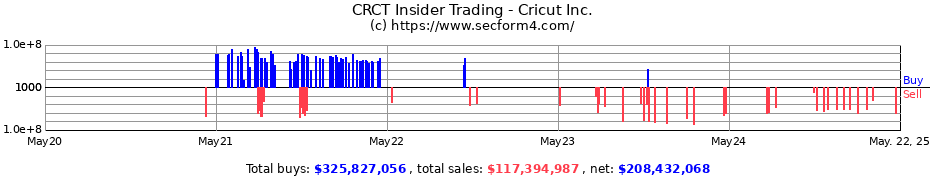 Insider Trading Transactions for Cricut Inc.