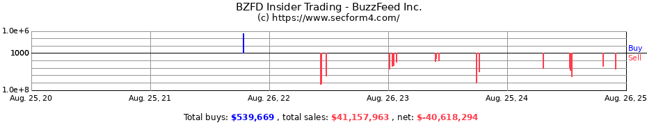 Insider Trading Transactions for BuzzFeed Inc.