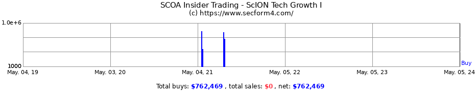 Insider Trading Transactions for ScION Tech Growth I