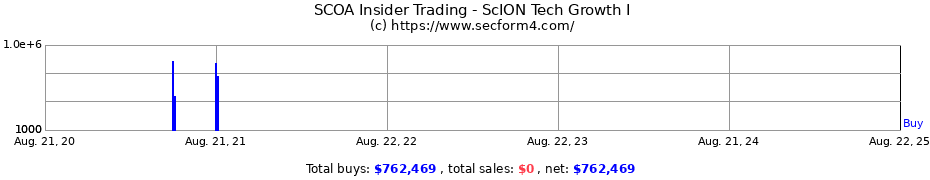 Insider Trading Transactions for ScION Tech Growth I