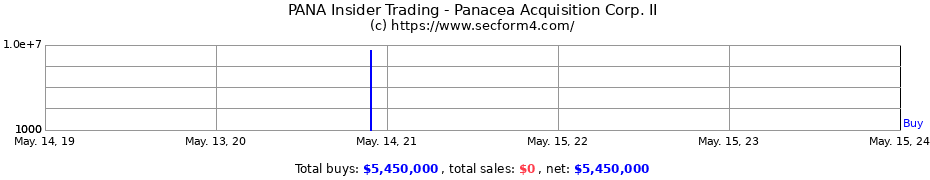 Insider Trading Transactions for Panacea Acquisition Corp. II