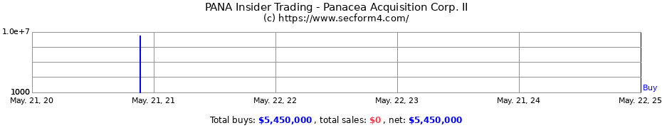 Insider Trading Transactions for Panacea Acquisition Corp. II