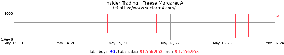 Insider Trading Transactions for Treese Margaret A