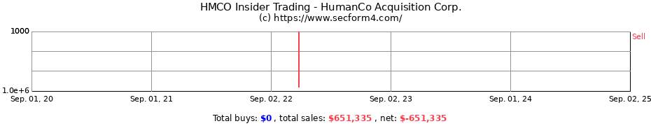 Insider Trading Transactions for HumanCo Acquisition Corp.