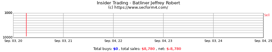 Insider Trading Transactions for Batliner Jeffrey Robert