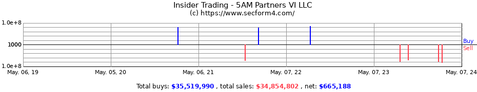 Insider Trading Transactions for 5AM Partners VI LLC