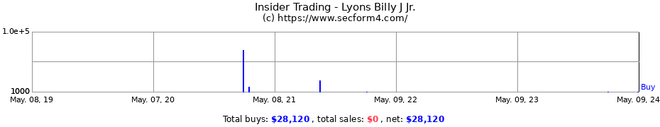 Insider Trading Transactions for Lyons Billy J Jr.