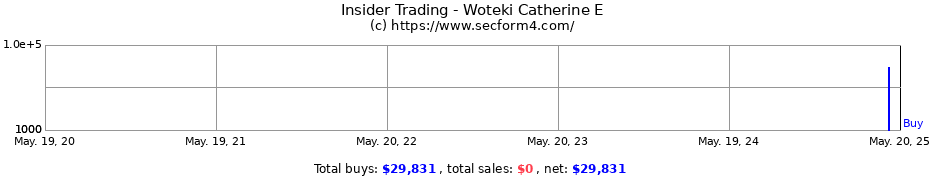 Insider Trading Transactions for Woteki Catherine E