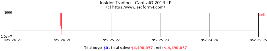 Insider Trading Transactions for CapitalG 2013 LP
