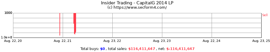 Insider Trading Transactions for CapitalG 2014 LP