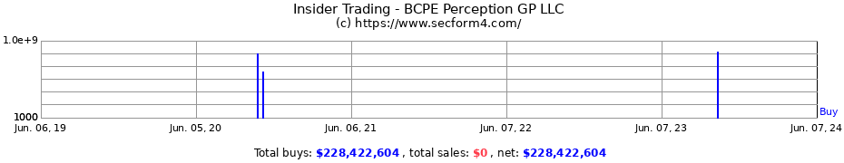 Insider Trading Transactions for BCPE Perception GP LLC