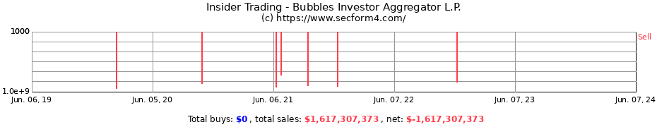 Insider Trading Transactions for Bubbles Investor Aggregator L.P.