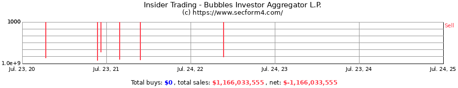 Insider Trading Transactions for Bubbles Investor Aggregator L.P.