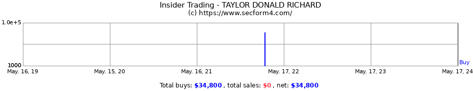 Insider Trading Transactions for TAYLOR DONALD RICHARD