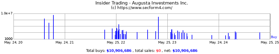 Insider Trading Transactions for Augusta Investments Inc.