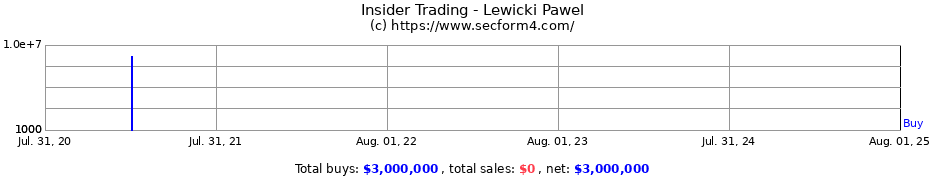 Insider Trading Transactions for Lewicki Pawel