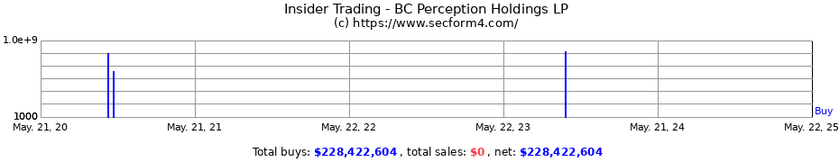 Insider Trading Transactions for BC Perception Holdings LP