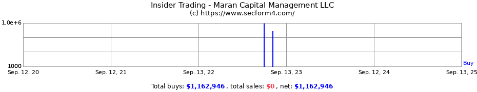 Insider Trading Transactions for Maran Capital Management LLC