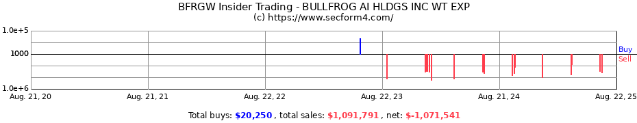 Insider Trading Transactions for BullFrog AI Holdings Inc.