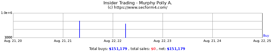 Insider Trading Transactions for Murphy Polly A.