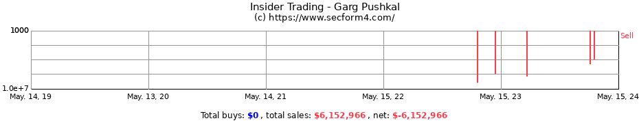 Insider Trading Transactions for Garg Pushkal