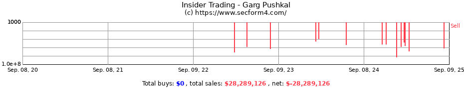 Insider Trading Transactions for Garg Pushkal