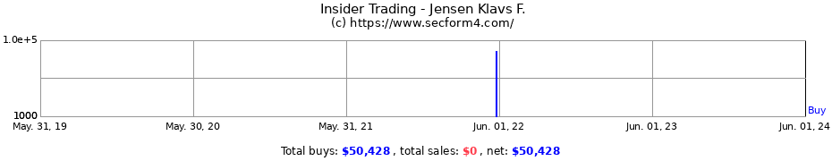 Insider Trading Transactions for Jensen Klavs F.