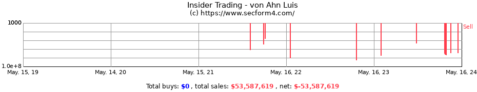 Insider Trading Transactions for von Ahn Luis