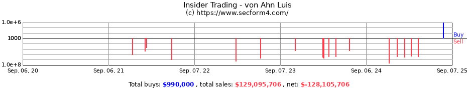 Insider Trading Transactions for von Ahn Luis