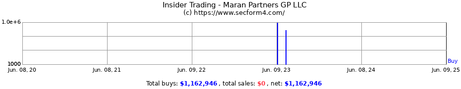 Insider Trading Transactions for Maran Partners GP LLC