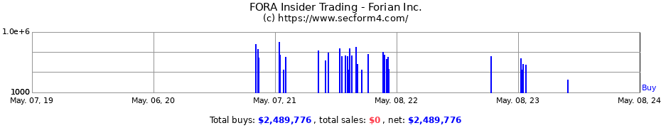 Insider Trading Transactions for Forian Inc.