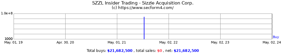 Insider Trading Transactions for SIZZLE ACQUISITION CORP