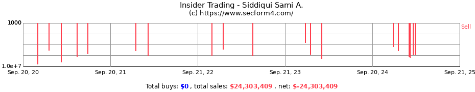 Insider Trading Transactions for Siddiqui Sami A.