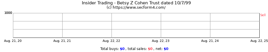 Insider Trading Transactions for Betsy Z Cohen Trust dated 10/7/99