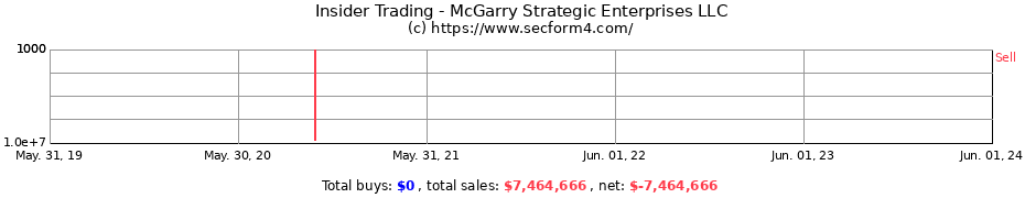 Insider Trading Transactions for McGarry Strategic Enterprises LLC