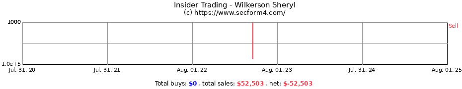 Insider Trading Transactions for Wilkerson Sheryl