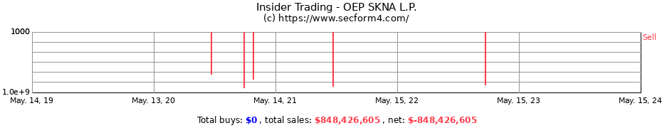 Insider Trading Transactions for OEP SKNA L.P.