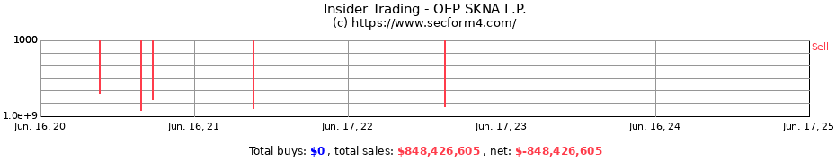 Insider Trading Transactions for OEP SKNA L.P.