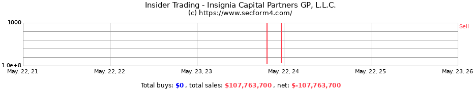 Insider Trading Transactions for Insignia Capital Partners GP, L.L.C.