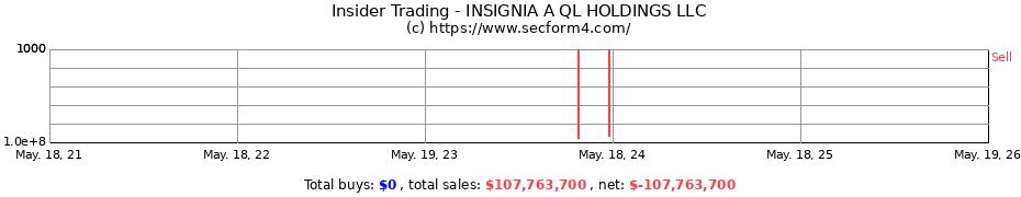 Insider Trading Transactions for INSIGNIA A QL HOLDINGS LLC